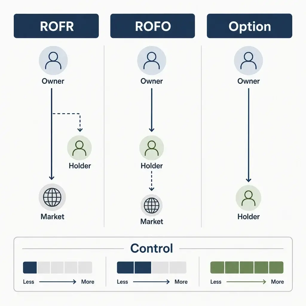 A Simple Comparison Diagram Showing How Rofr, Rofo, And An Option To Purchase Differ In Control.
