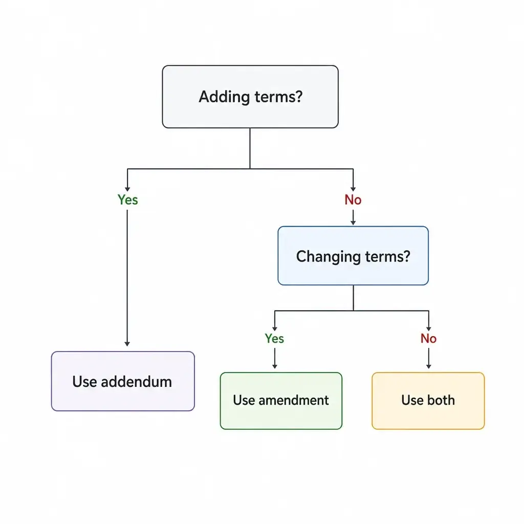 Addendum Vs Amendment In Real Estate: What’s The Difference? 2 A Decision Tree For Choosing Between An Addendum And An Amendment.