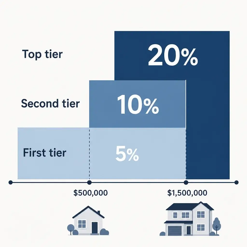 Down Payment Requirements In Canada And Ontario: Rules, Examples, And Buyer Checklist 1 Minimum Down Payment Tiered Formula 2190